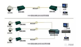 安防工程設計施工不求人 詳解4種光纖網絡監控傳輸方式及設備選型